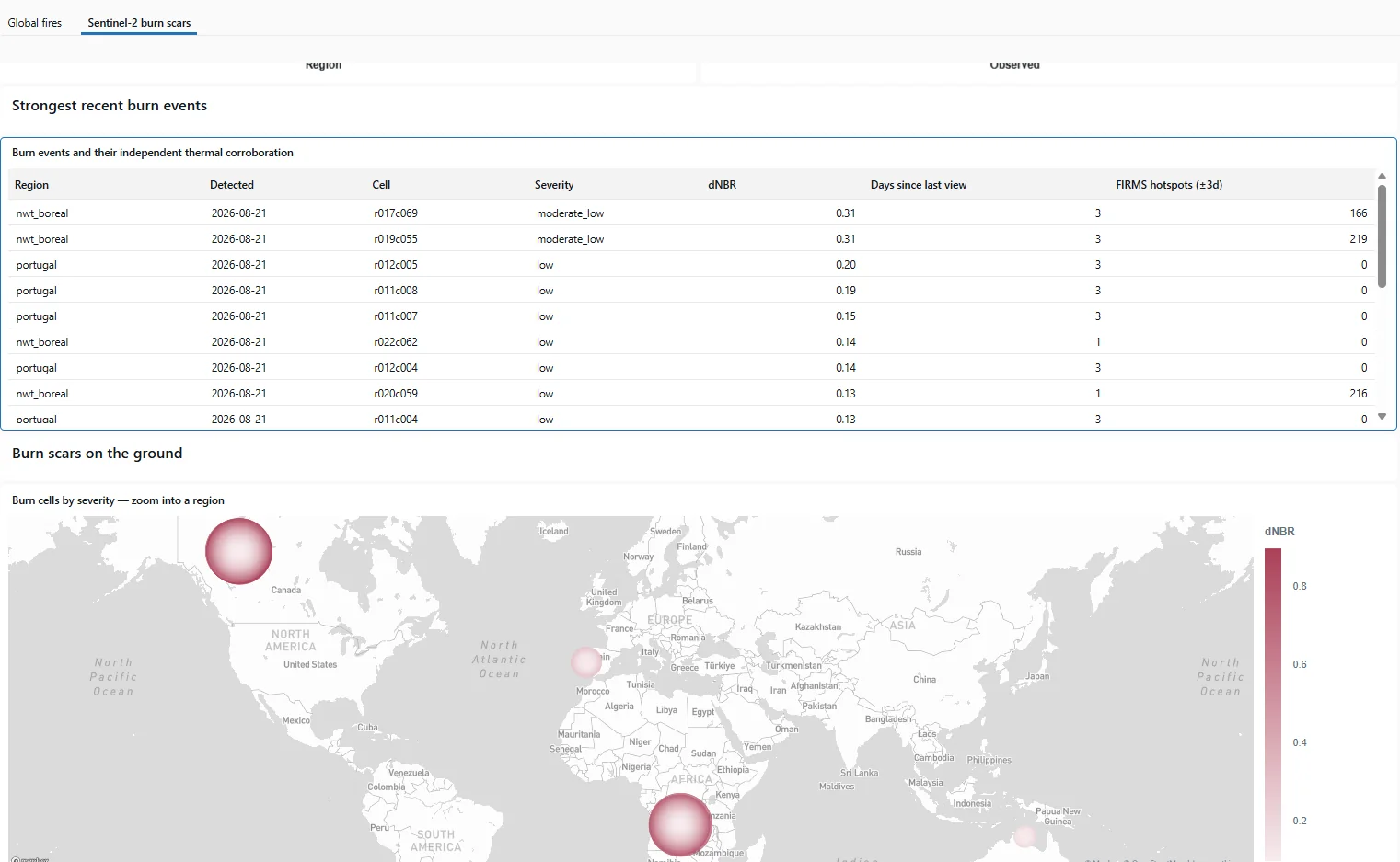 Dashboard table of burn events with region, date, cell, severity, dNBR, days since last view and FIRMS hotspot counts, above a world map of burn cells sized by severity.