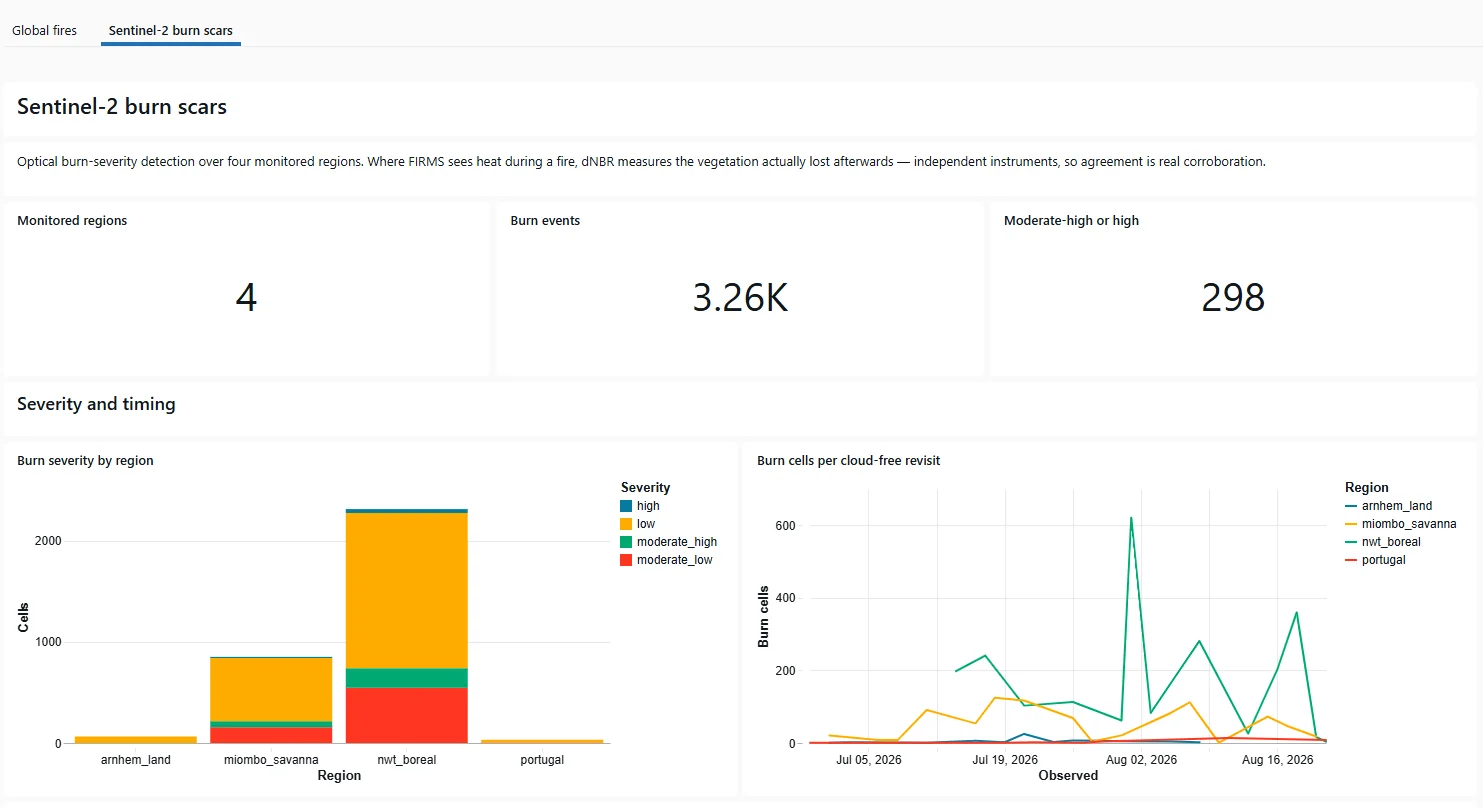 Dashboard showing four monitored regions, 3.26K burn events, 298 moderate-high or high, a stacked bar of burn severity by region and a line chart of burn cells per cloud-free revisit.