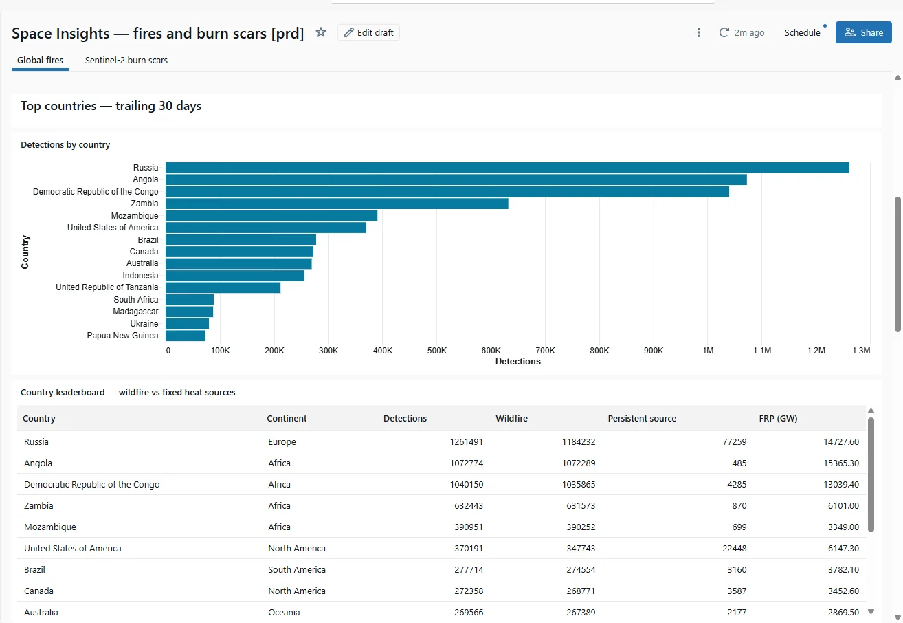 Databricks dashboard showing detections by country as a bar chart and a country leaderboard table splitting detections into wildfire and persistent heat sources.
