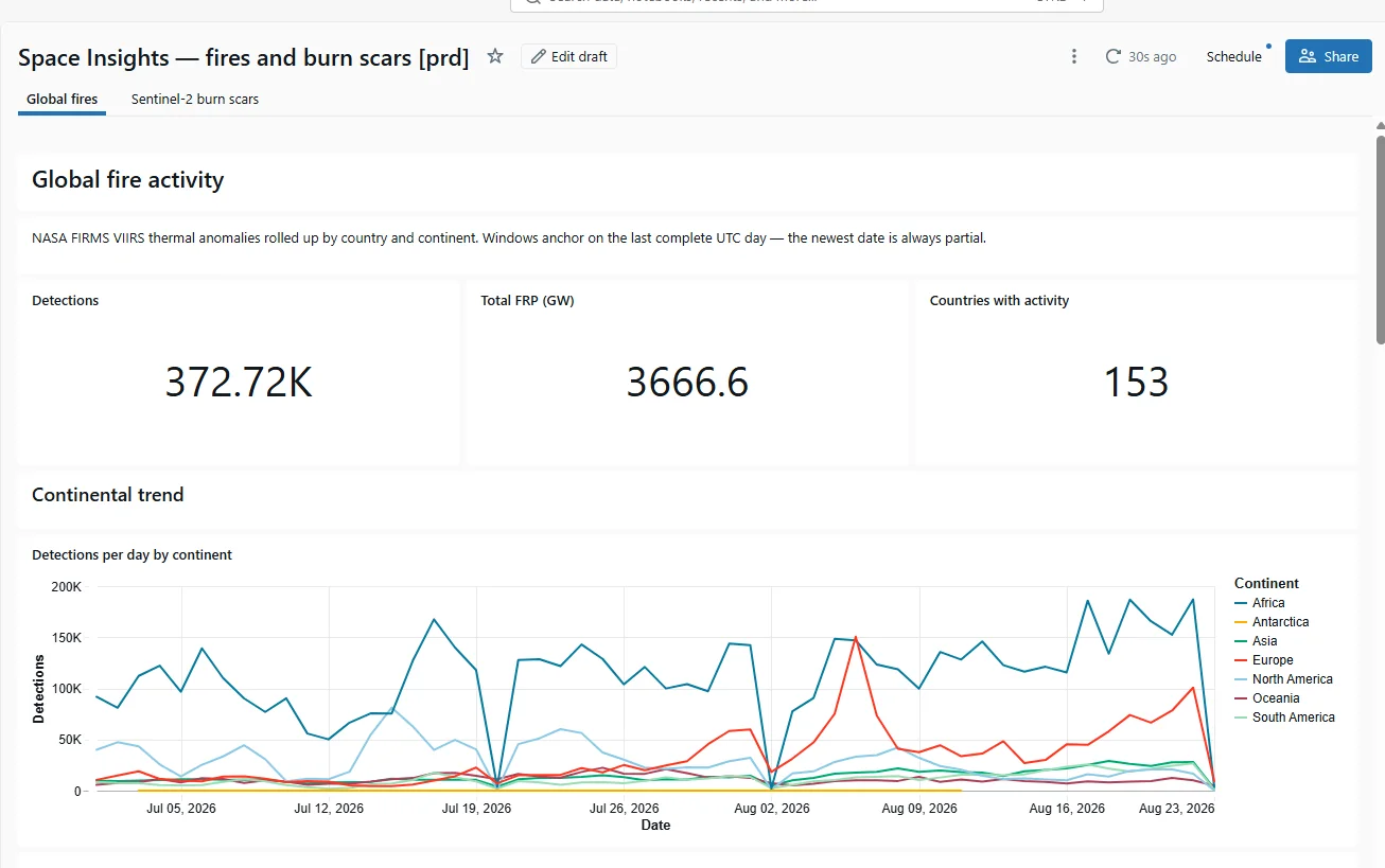 Dashboard counters showing 372.72K detections, 3666.6 gigawatts of fire radiative power and 153 countries with activity, above a line chart of detections per day by continent.